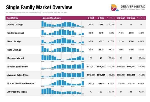 DMAR Market Report 2022