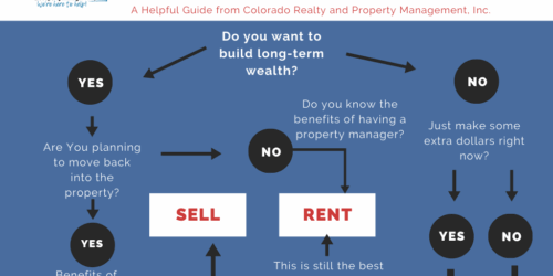 Should you sell your property right now
